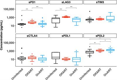 Soluble immune checkpoints as correlates for HIV persistence and T cell function in people with HIV on antiretroviral therapy
